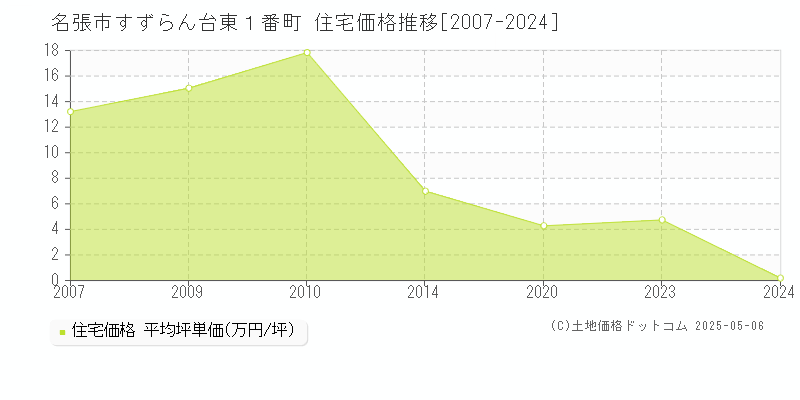 すずらん台東１番町(名張市)の住宅価格推移グラフ(坪単価)[2007-2024年]