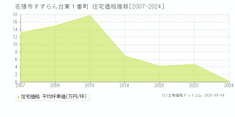 名張市すずらん台東１番町の住宅価格推移グラフ 