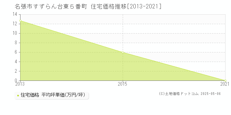 すずらん台東５番町(名張市)の住宅価格推移グラフ(坪単価)[2013-2021年]