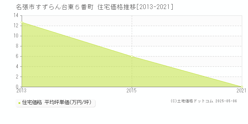 名張市すずらん台東５番町の住宅価格推移グラフ 