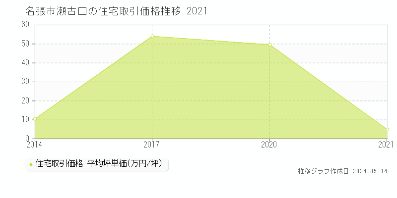 名張市瀬古口の住宅価格推移グラフ 