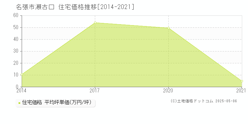 瀬古口(名張市)の住宅価格推移グラフ(坪単価)[2014-2021年]