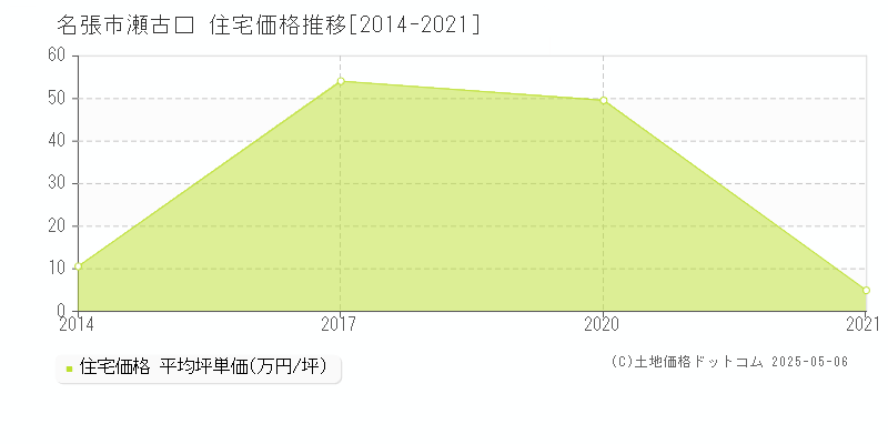 名張市瀬古口の住宅価格推移グラフ 