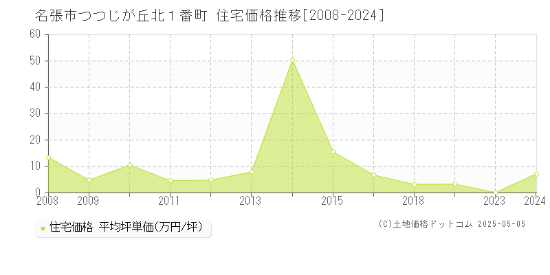 つつじが丘北１番町(名張市)の住宅価格推移グラフ(坪単価)[2008-2024年]