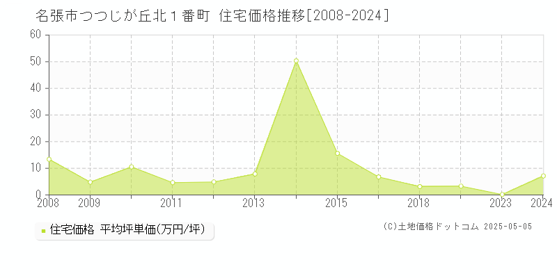 名張市つつじが丘北１番町の住宅価格推移グラフ 