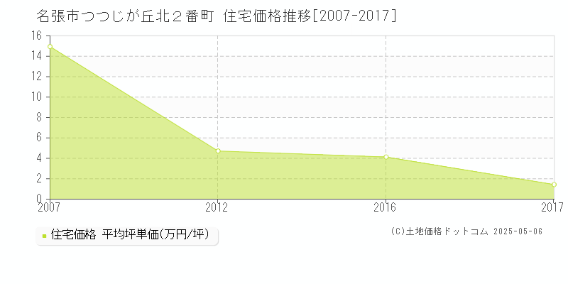 つつじが丘北２番町(名張市)の住宅価格推移グラフ(坪単価)[2007-2017年]