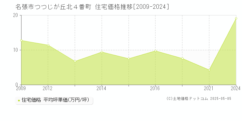 つつじが丘北４番町(名張市)の住宅価格推移グラフ(坪単価)[2009-2024年]