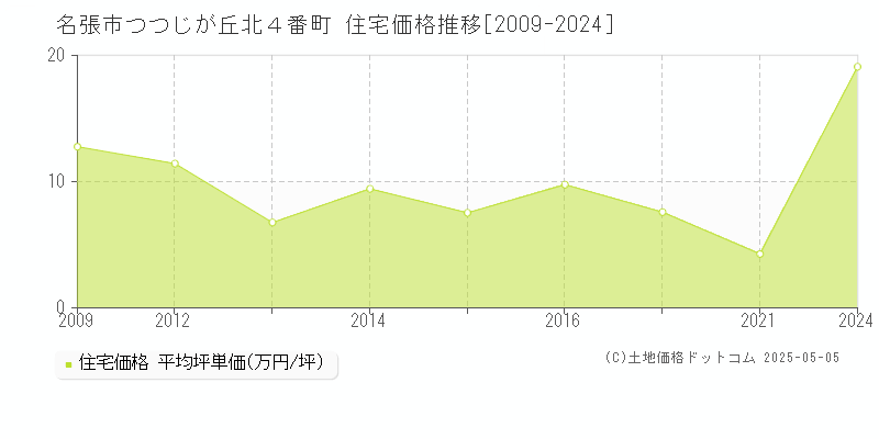 名張市つつじが丘北４番町の住宅価格推移グラフ 