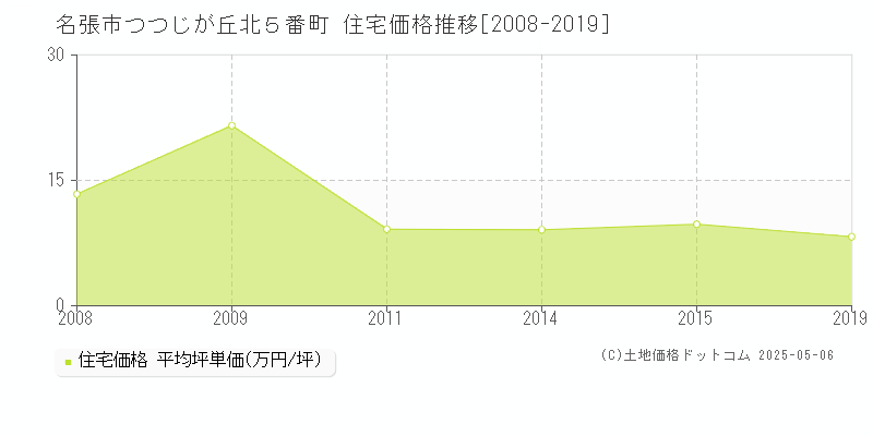 つつじが丘北５番町(名張市)の住宅価格推移グラフ(坪単価)[2008-2019年]