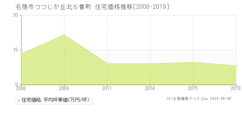 名張市つつじが丘北５番町の住宅価格推移グラフ 