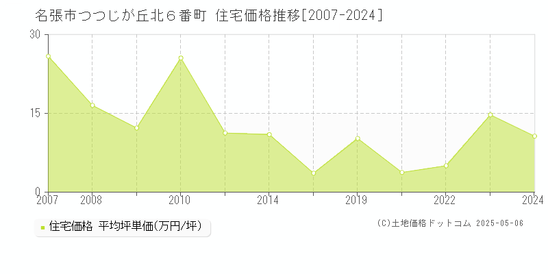 つつじが丘北６番町(名張市)の住宅価格推移グラフ(坪単価)[2007-2024年]