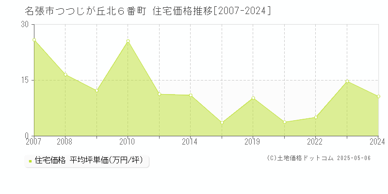 名張市つつじが丘北６番町の住宅価格推移グラフ 