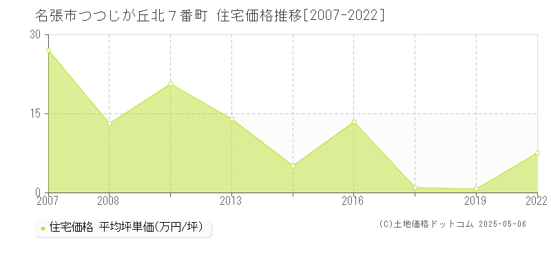 つつじが丘北７番町(名張市)の住宅価格推移グラフ(坪単価)[2007-2022年]