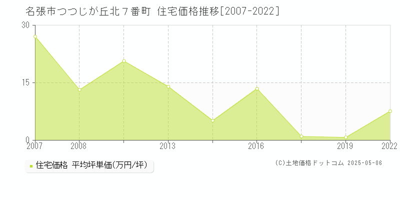 名張市つつじが丘北７番町の住宅価格推移グラフ 