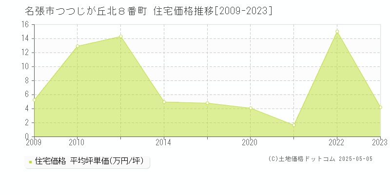 つつじが丘北８番町(名張市)の住宅価格推移グラフ(坪単価)[2009-2023年]
