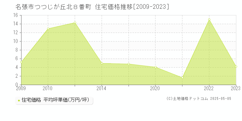 名張市つつじが丘北８番町の住宅取引価格推移グラフ 