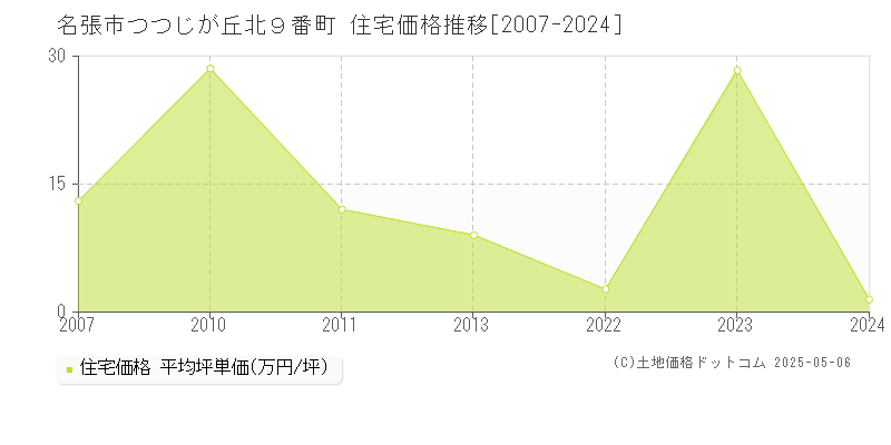 つつじが丘北９番町(名張市)の住宅価格推移グラフ(坪単価)[2007-2024年]