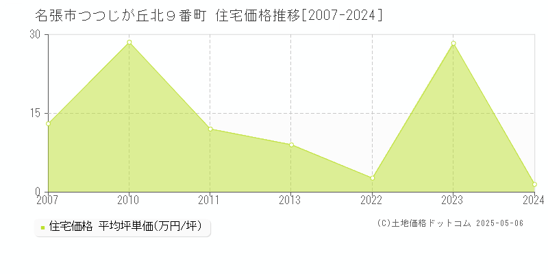 名張市つつじが丘北９番町の住宅価格推移グラフ 