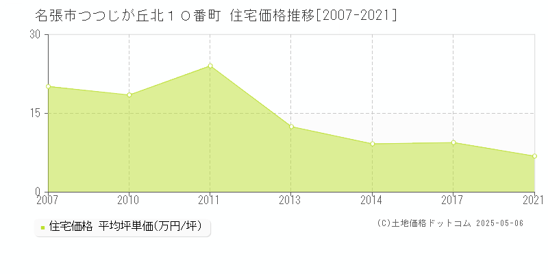 つつじが丘北１０番町(名張市)の住宅価格推移グラフ(坪単価)[2007-2021年]