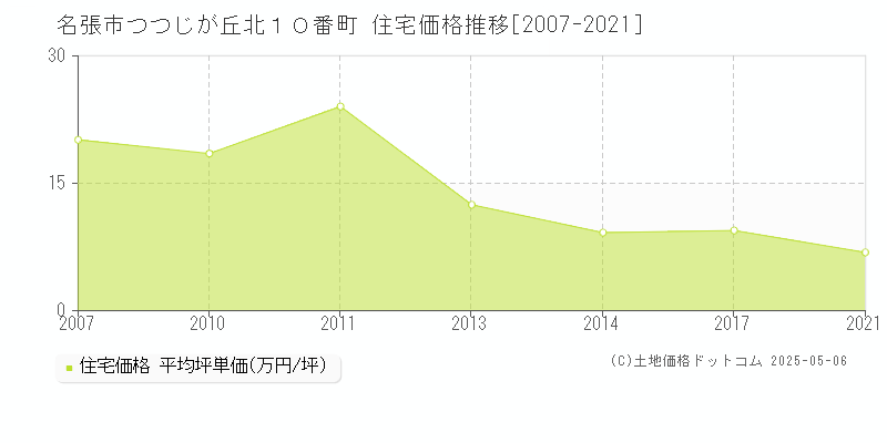 名張市つつじが丘北１０番町の住宅価格推移グラフ 