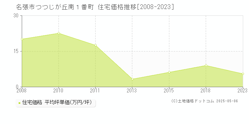 つつじが丘南１番町(名張市)の住宅価格推移グラフ(坪単価)[2008-2023年]