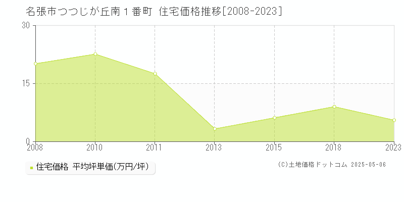 名張市つつじが丘南１番町の住宅価格推移グラフ 