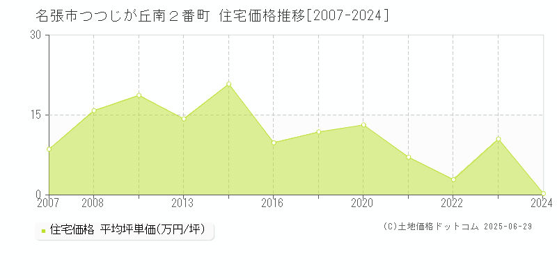 つつじが丘南２番町(名張市)の住宅価格推移グラフ(坪単価)[2007-2024年]