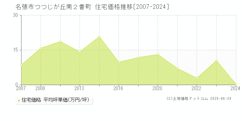 名張市つつじが丘南２番町の住宅価格推移グラフ 