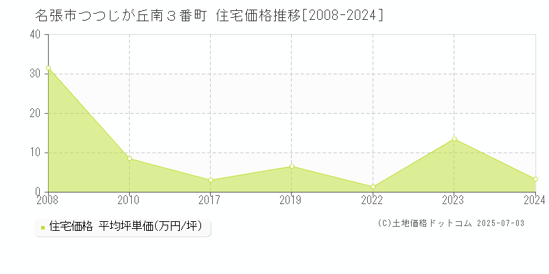 つつじが丘南３番町(名張市)の住宅価格推移グラフ(坪単価)[2008-2024年]