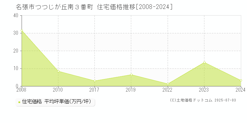 名張市つつじが丘南３番町の住宅価格推移グラフ 