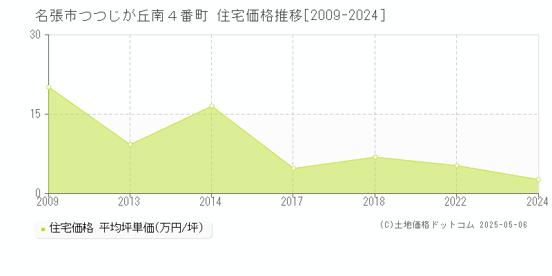 つつじが丘南４番町(名張市)の住宅価格推移グラフ(坪単価)[2009-2024年]