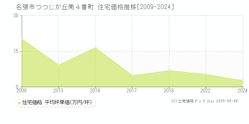 名張市つつじが丘南４番町の住宅価格推移グラフ 