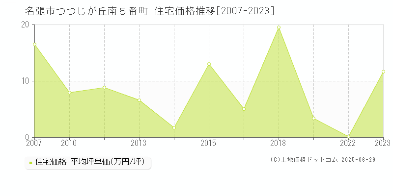 つつじが丘南５番町(名張市)の住宅価格推移グラフ(坪単価)[2007-2023年]