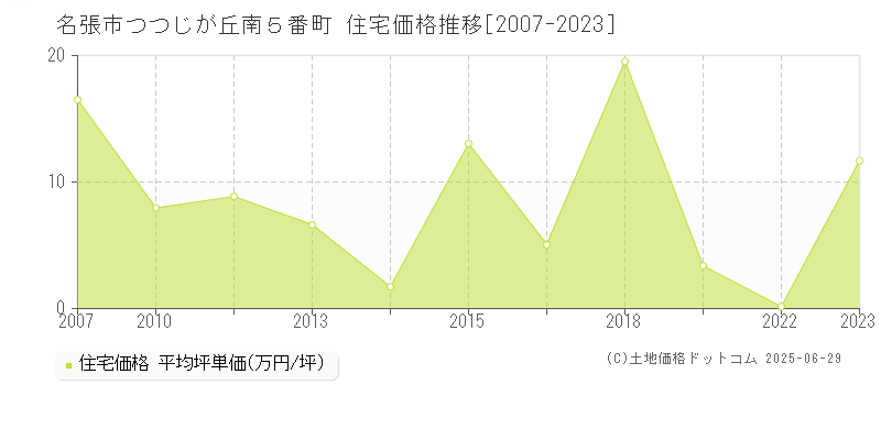 名張市つつじが丘南５番町の住宅価格推移グラフ 