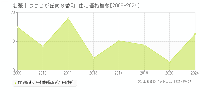 つつじが丘南６番町(名張市)の住宅価格推移グラフ(坪単価)[2009-2024年]