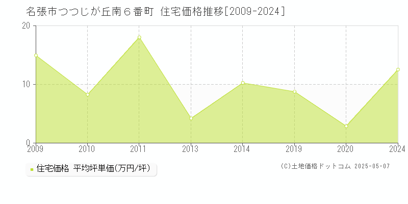 名張市つつじが丘南６番町の住宅価格推移グラフ 