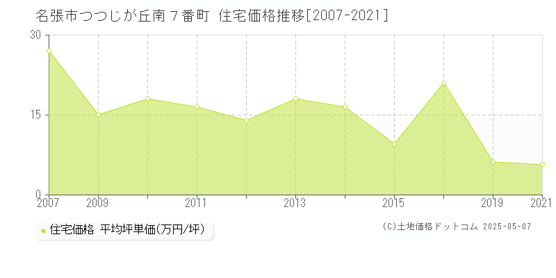 つつじが丘南７番町(名張市)の住宅価格推移グラフ(坪単価)[2007-2021年]