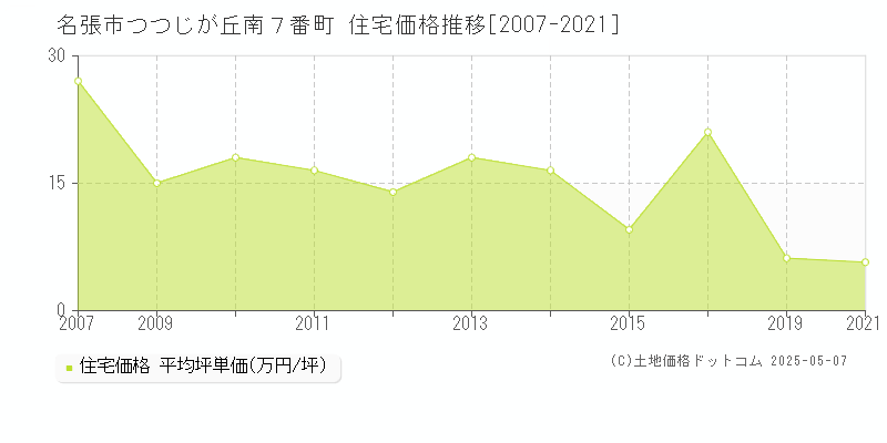 名張市つつじが丘南７番町の住宅価格推移グラフ 