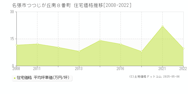 つつじが丘南８番町(名張市)の住宅価格推移グラフ(坪単価)[2008-2022年]
