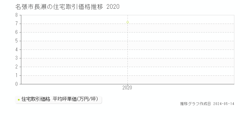 名張市長瀬の住宅価格推移グラフ 