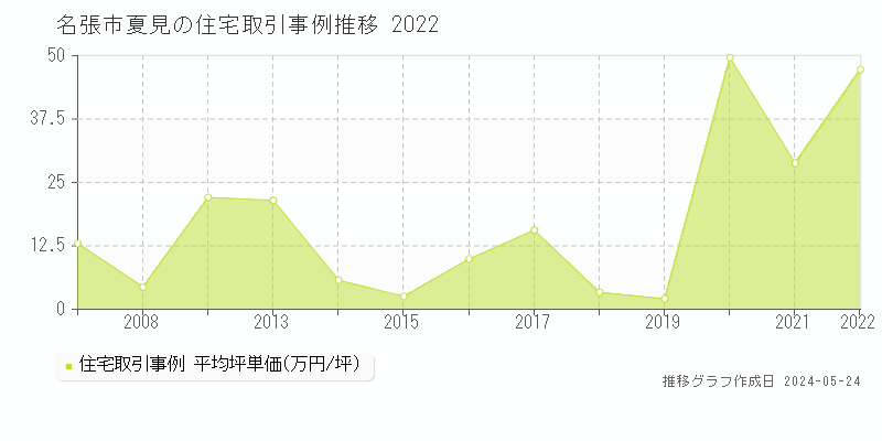 名張市夏見の住宅価格推移グラフ 