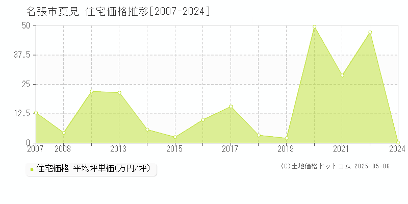 夏見(名張市)の住宅価格推移グラフ(坪単価)[2007-2024年]