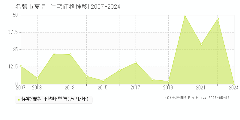 名張市夏見の住宅価格推移グラフ 