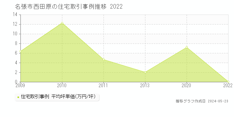 名張市西田原の住宅価格推移グラフ 
