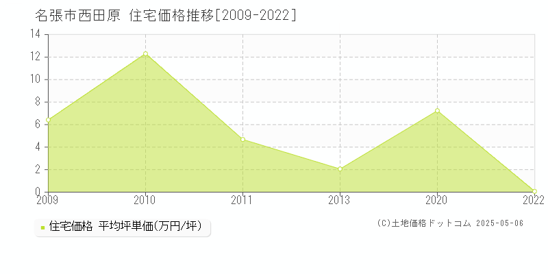 西田原(名張市)の住宅価格推移グラフ(坪単価)[2009-2022年]