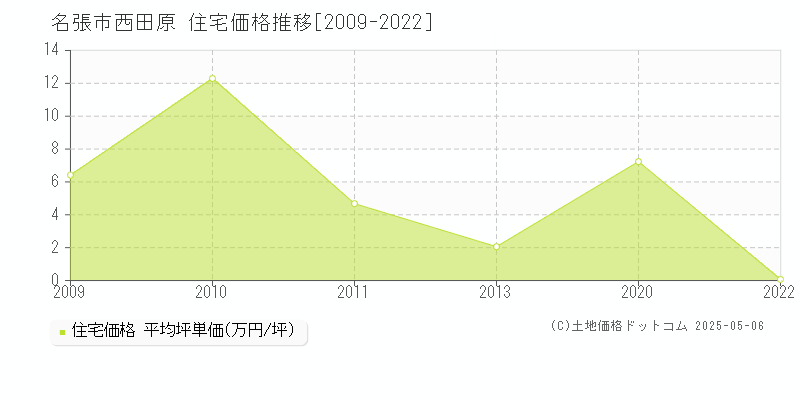 名張市西田原の住宅価格推移グラフ 