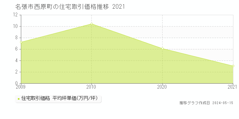 名張市西原町の住宅価格推移グラフ 
