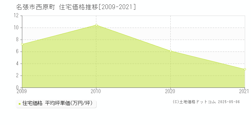 西原町(名張市)の住宅価格推移グラフ(坪単価)[2009-2021年]