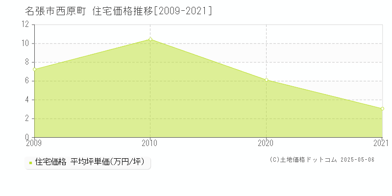 名張市西原町の住宅価格推移グラフ 