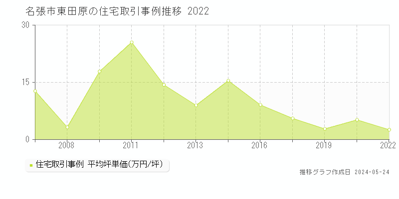 名張市東田原の住宅価格推移グラフ 